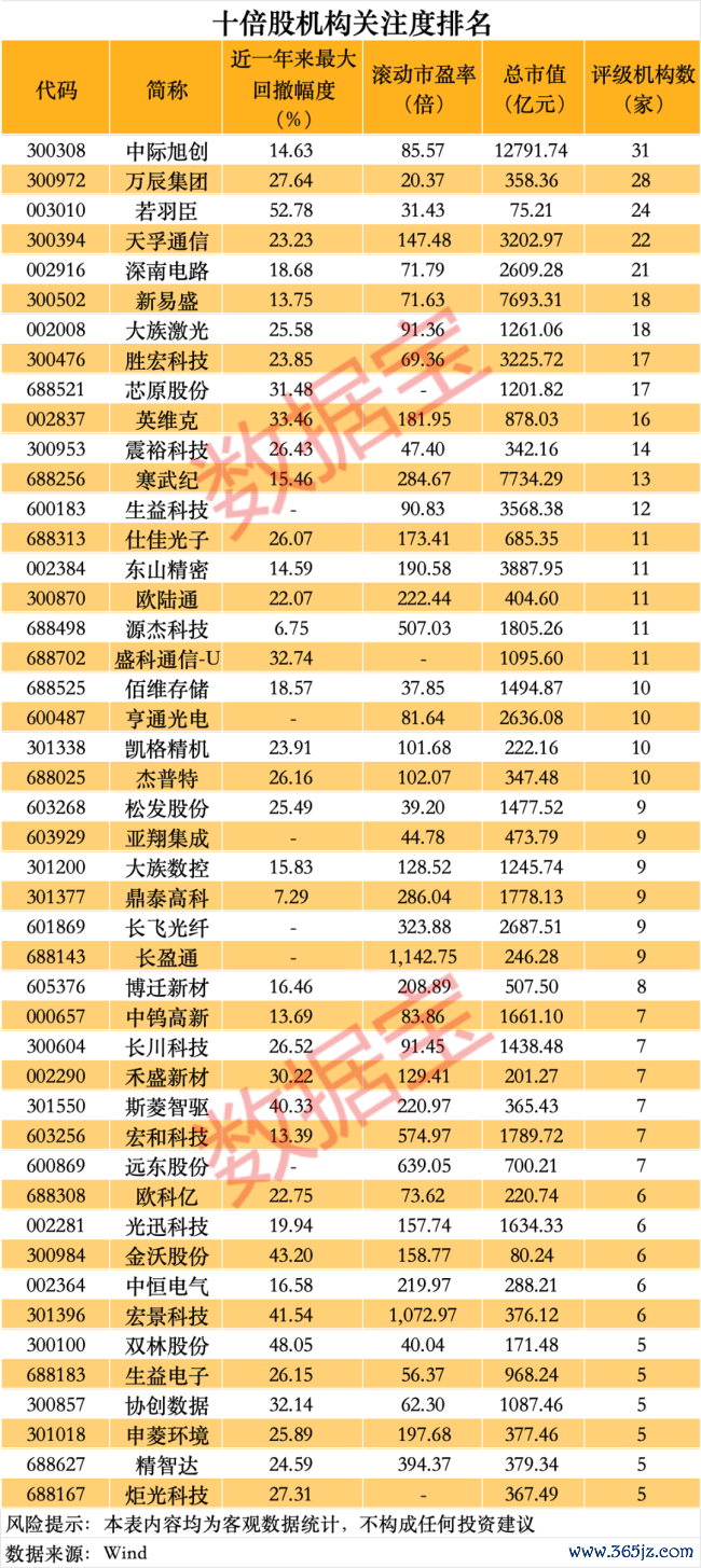 十倍股大起底 警惕高位回调反噬 估值追忆风险披露