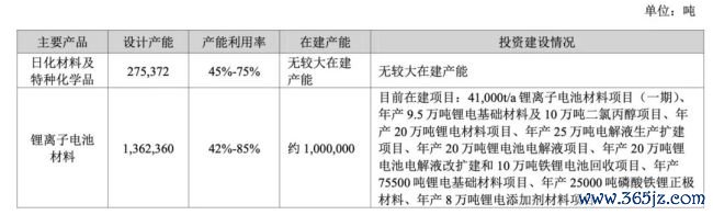 (天赐材料产能情况,起原:2025年报)