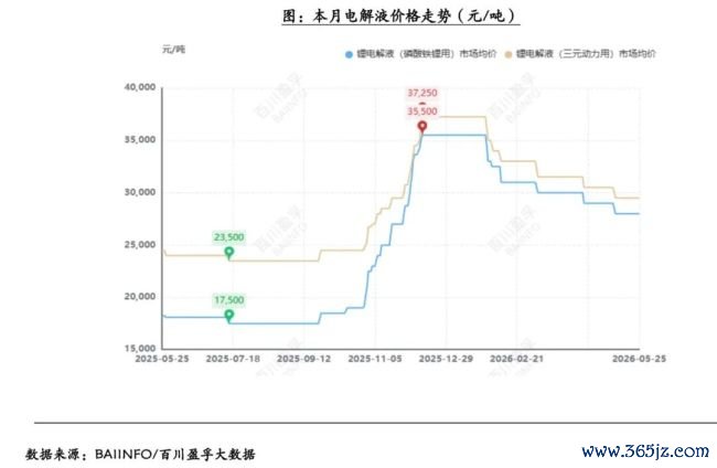 (电解液价钱走势)