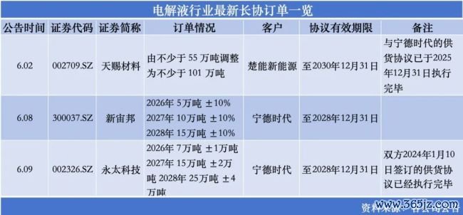 “宁王”扫货,电解液样式重塑?